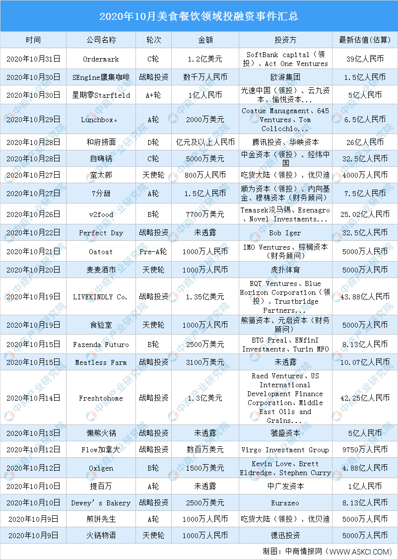 PG电子官方网站2020年10月美食餐饮领域投融资情况分析：战略投资事件最多（附(图2)