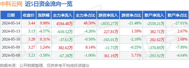 PG电子官方网站5月14日中科云网涨停分析：游戏餐饮快手概念股概念热股(图1)