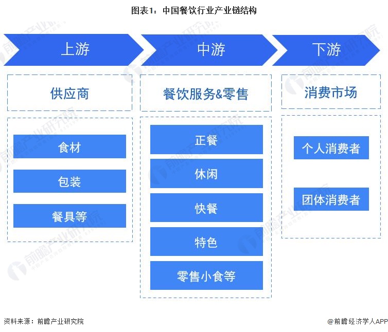 PG电子官方网站【干货】中国餐饮行业产业链全景梳理及区域热力地图(图1)