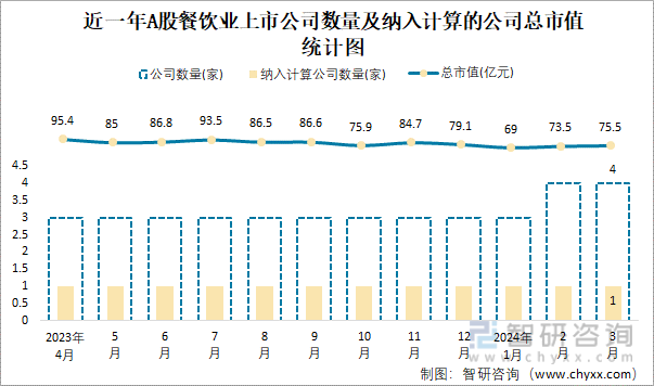 PG电子官方网站2024年3月A股餐饮业纳入统计公司总市值为755亿元净利润为0(图1)