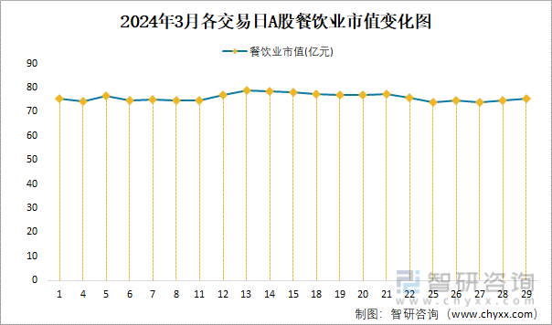 PG电子官方网站2024年3月A股餐饮业纳入统计公司总市值为755亿元净利润为0(图4)