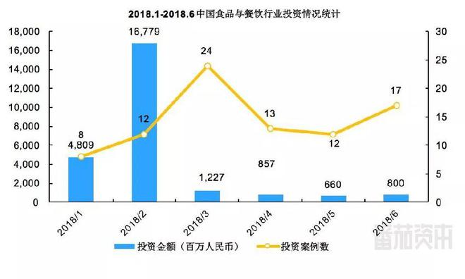 PG电子官方网站每月近10亿资本杀入餐饮业搅局(图1)