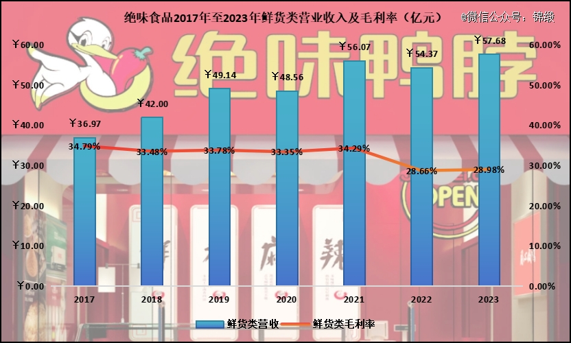 PG电子官方网站一只鸭子的「天道」：绝味食品因何4年跌了80%(图2)