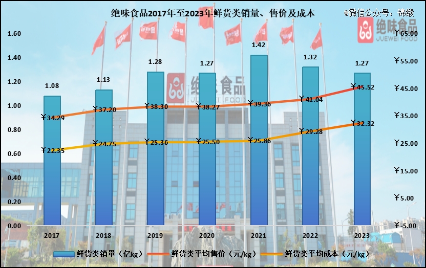 PG电子官方网站一只鸭子的「天道」：绝味食品因何4年跌了80%(图3)