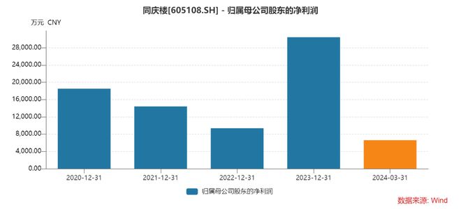 PG电子官方网站一季度现金比率降至006 “安徽餐饮第一股”同庆楼或存短期偿债压(图1)