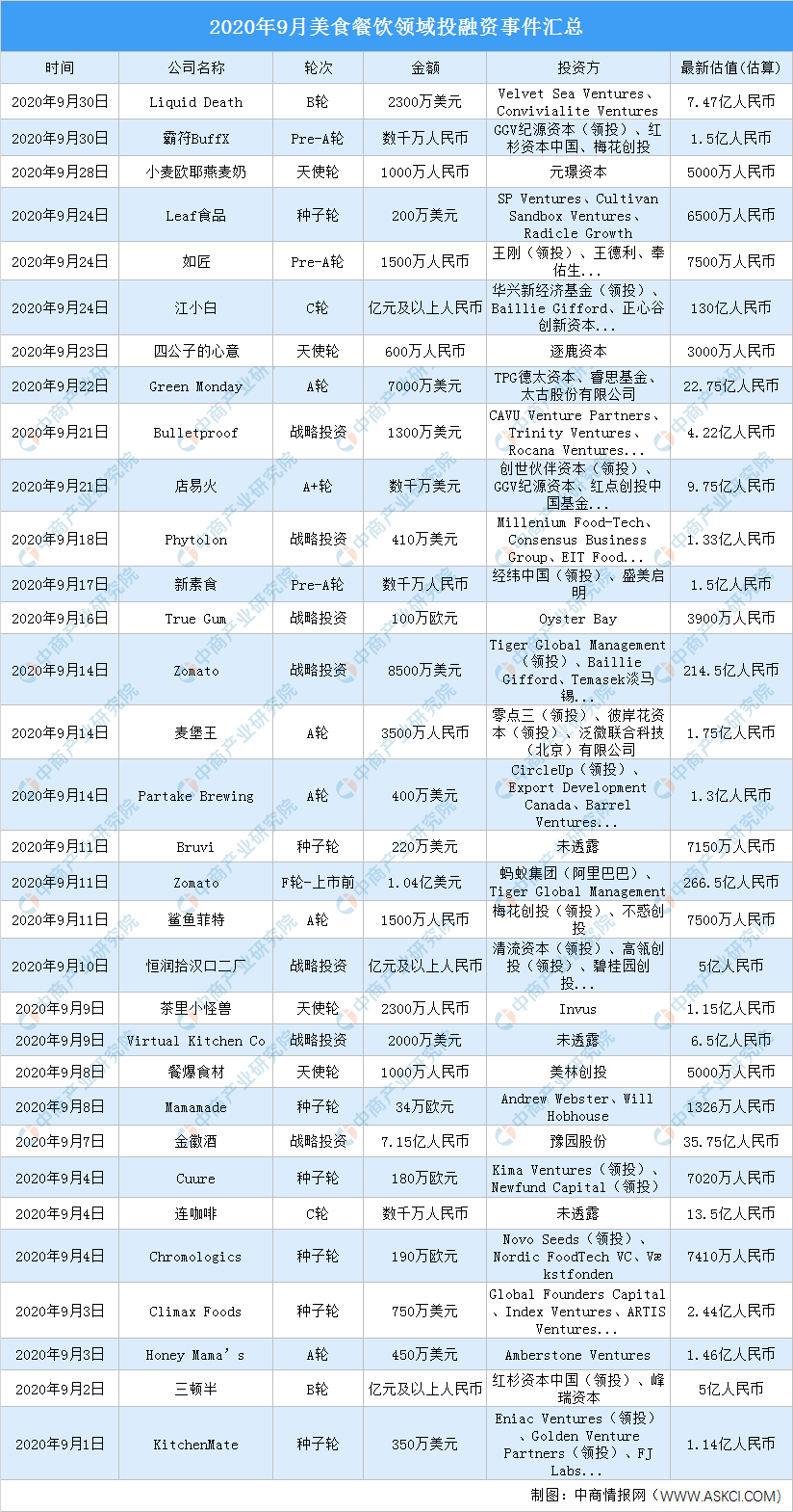 PG电子官方网站2020年9月美食餐饮领域投融资情况分析：投融资金额环比减少30(图2)