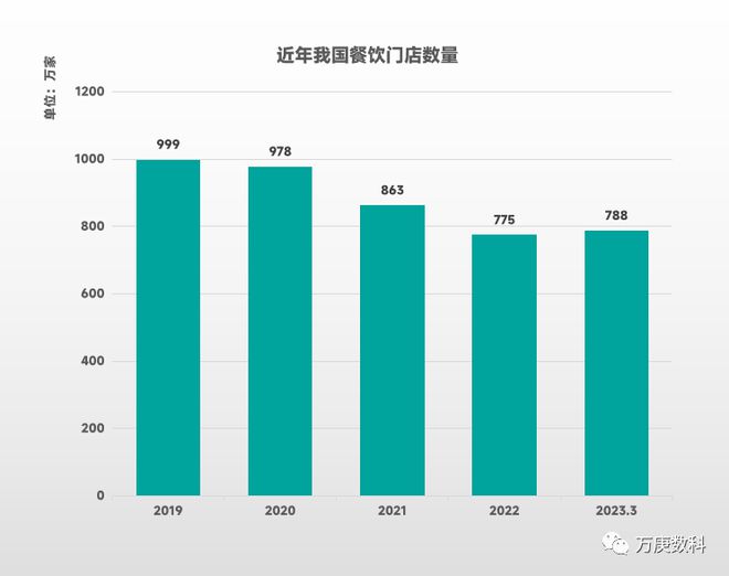 PG电子官方网站我国餐饮业近状解读(图4)