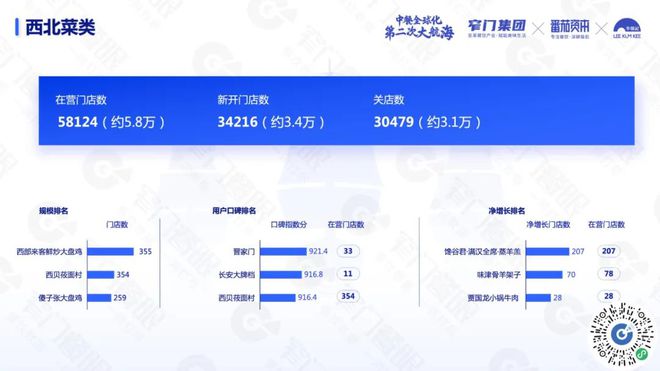 PG电子官方网站沉下去走出去遍地是黄金：5 万字解读 2024 餐饮(图16)