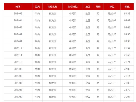 PG电子官方网站牛肉价格一降再降大批创业者涌向牛肉餐饮赛道(图1)