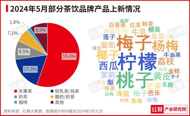 PG电子官方网站2024年5月餐饮月报：产品上新提速品牌积极打造新店型(图3)