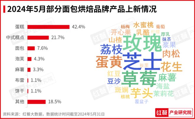 PG电子官方网站2024年5月餐饮月报：产品上新提速品牌积极打造新店型(图5)