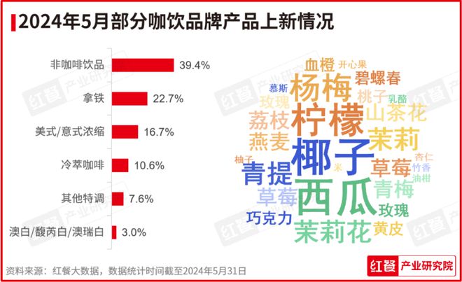 PG电子官方网站2024年5月餐饮月报：产品上新提速品牌积极打造新店型(图4)