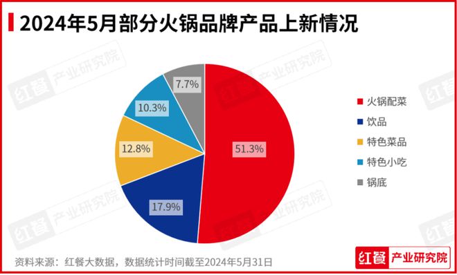 PG电子官方网站2024年5月餐饮月报：产品上新提速品牌积极打造新店型(图6)