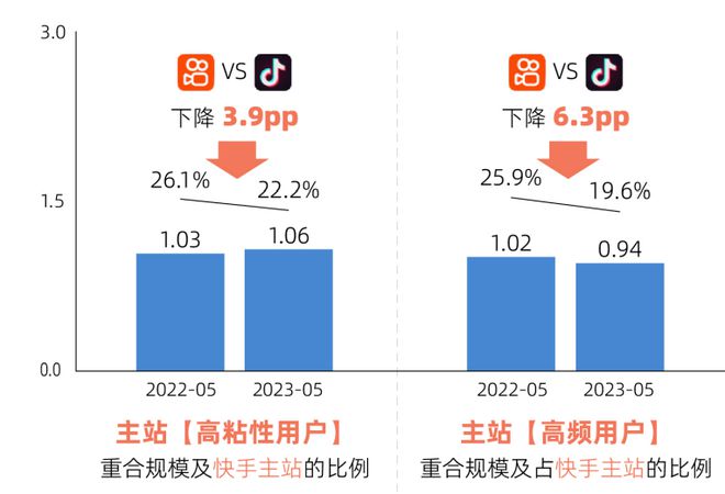 PG电子官方网站极度内卷的餐饮业在快手卷新客又卷疯了！(图2)