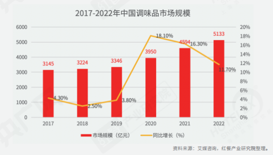 PG电子官方网站全面解读餐饮！《2022中国餐饮产业生态》正式出炉(图9)