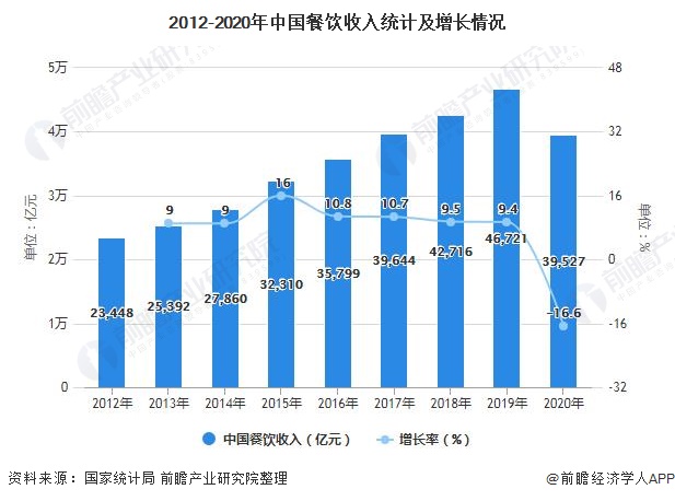 PG电子官方网站2021年中国餐饮行业市场规模、发展前景及发展趋势分析 2026(图1)