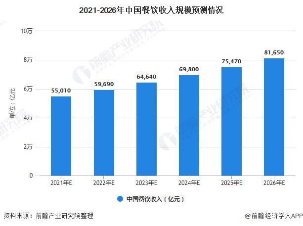 PG电子官方网站2021年中国餐饮行业市场规模、发展前景及发展趋势分析 2026(图4)