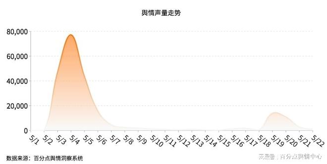 PG电子官方网站5月餐饮行业舆情大事件 茶百道：真心不应被“空包”辜负(图1)