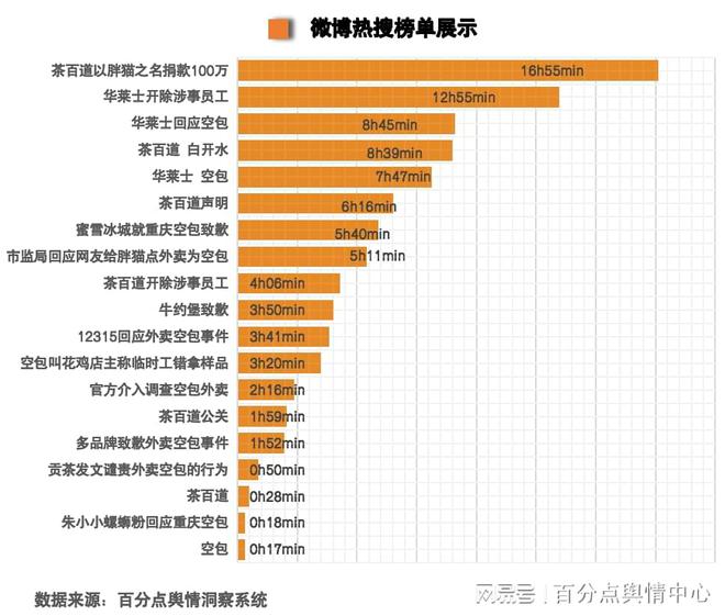 PG电子官方网站5月餐饮行业舆情大事件 茶百道：真心不应被“空包”辜负(图3)