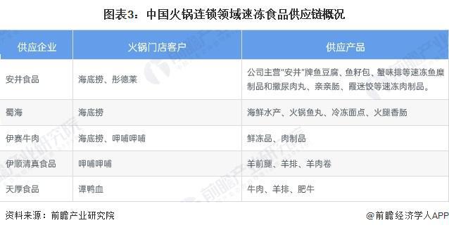 PG电子官方网站2024年中国速冻食品行业消费场景及销售渠道现状分析 火锅连锁店(图3)