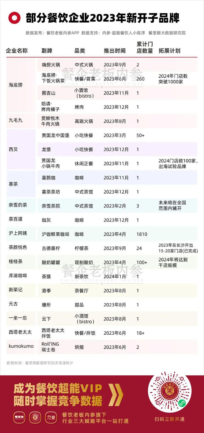 PG电子官方网站今年的餐饮副牌纷纷走起“低价模式”(图7)