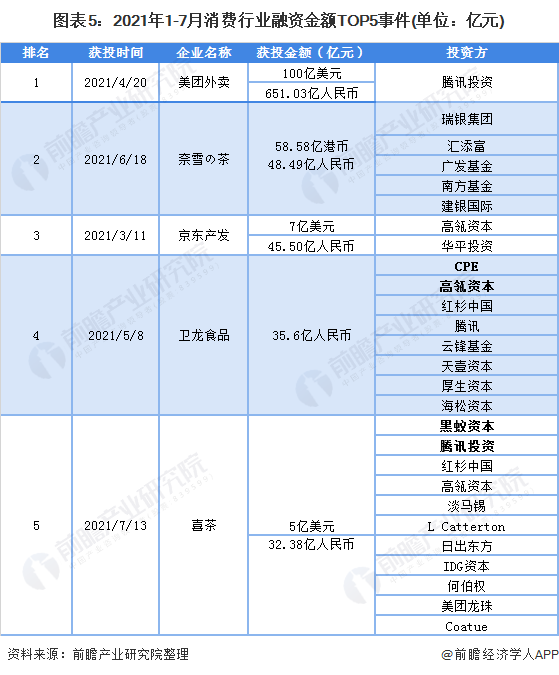 PG电子官方网站收藏！2021年1-7月中国消费行业投融资数据解读 餐饮领域大额(图4)