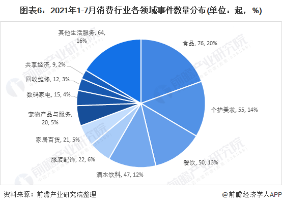 PG电子官方网站收藏！2021年1-7月中国消费行业投融资数据解读 餐饮领域大额(图5)