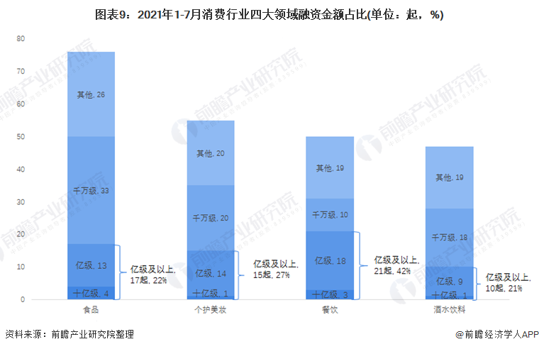 PG电子官方网站收藏！2021年1-7月中国消费行业投融资数据解读 餐饮领域大额(图8)