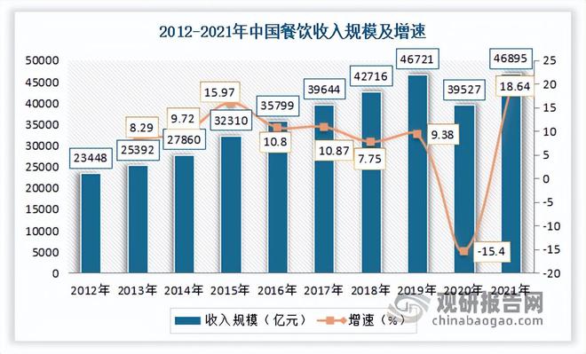 PG电子官方网站我国餐饮行业现状 继续发挥促进经济增长作用 市场呈向上发展态势(图2)