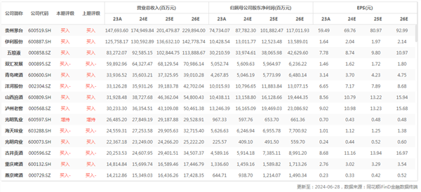 PG电子官方网站食品饮料周报：茅台批发价单日涨90元白酒股还能投资吗？(图5)