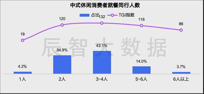 PG电子官方网站最新发布2024中式休闲餐饮大数据趋势解读(图9)