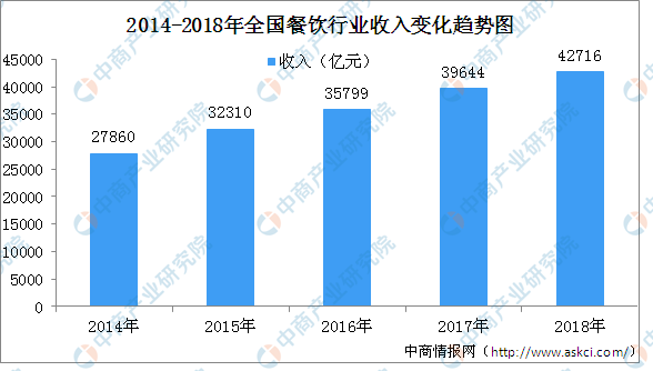 PG电子官方网站投资情报：网红美食持续火爆 餐饮食品行业投融资热情高涨（附项目汇(图1)