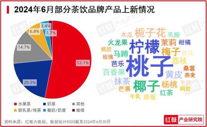 PG电子官方网站2024年6月餐饮月报：茶饮上新加速多个海外品牌开出中国“首店”(图1)