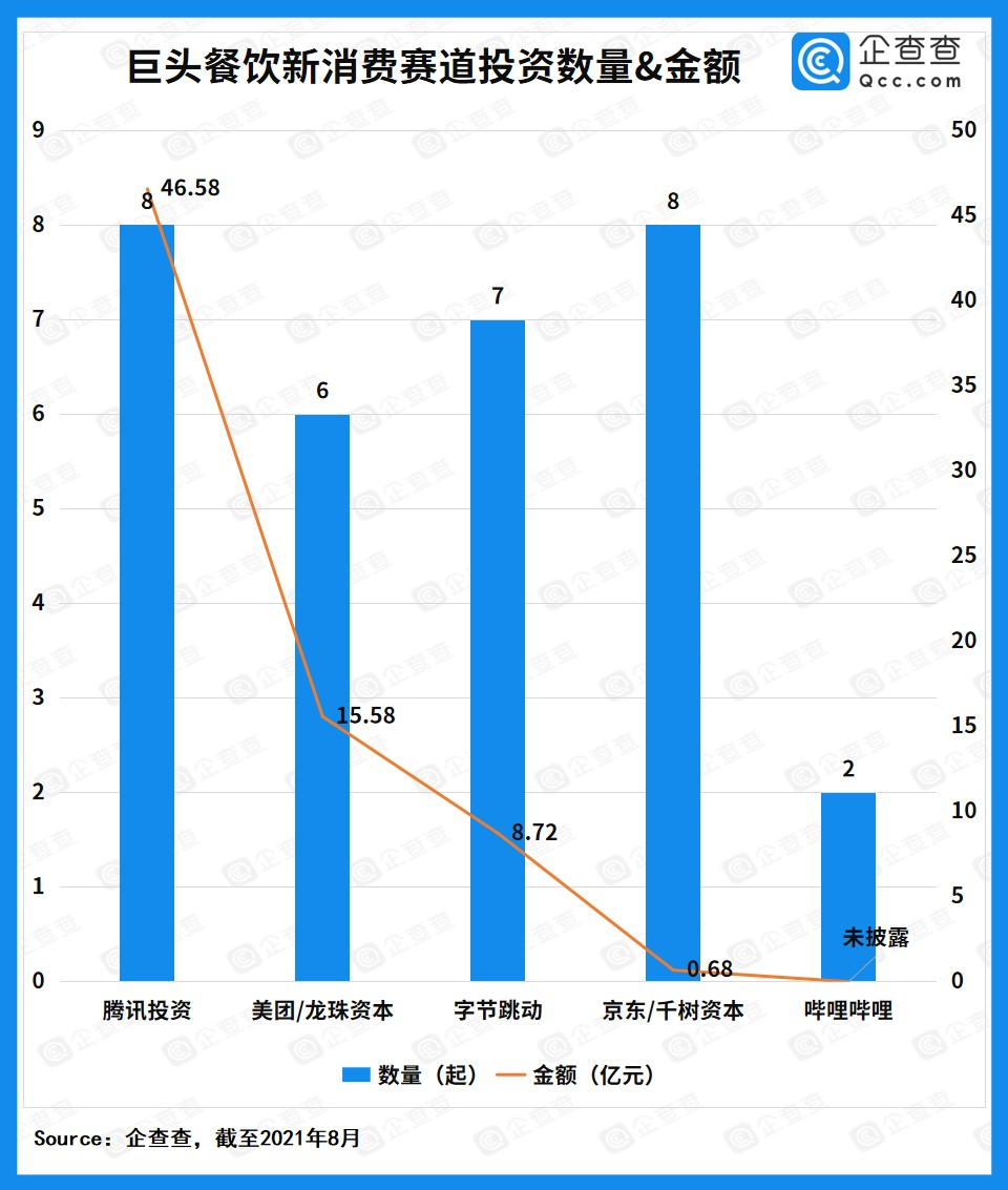 PG电子官方网站千金一掷餐饮新消费互联网巨头现百亿投资版图(图1)