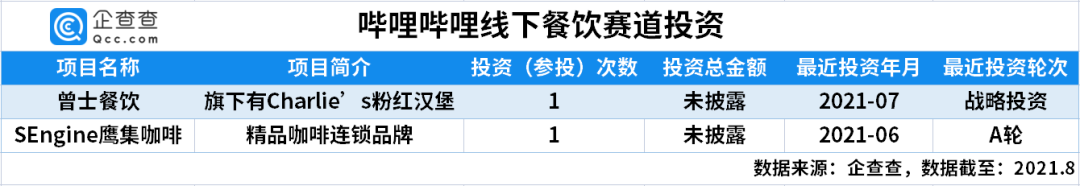 PG电子官方网站千金一掷餐饮新消费互联网巨头现百亿投资版图(图4)