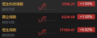 PG电子官方网站港股午评：指数探底回升恒指涨082%、科指涨169%科网股及教育(图1)