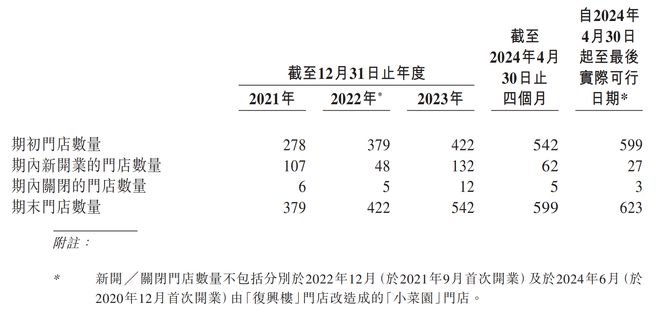 PG电子官方网站再闯港交所！安徽餐饮大佬小菜园：风险与野心(图2)