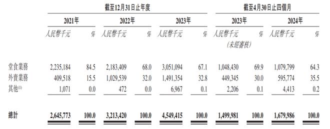 PG电子官方网站再闯港交所！安徽餐饮大佬小菜园：风险与野心(图6)