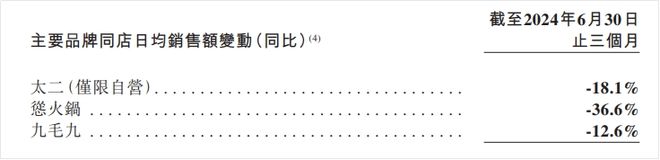 PG电子官方网站九毛九上半年净利跌近7成！餐饮赚钱太难了(图2)