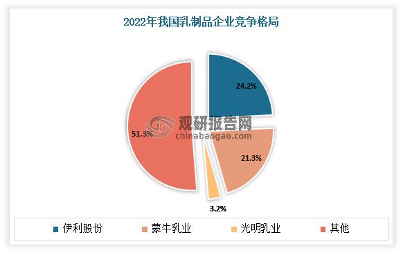 PG电子官方网站中国乳制品制造行业发展分析与投资前景研究报告（2023-2030(图14)