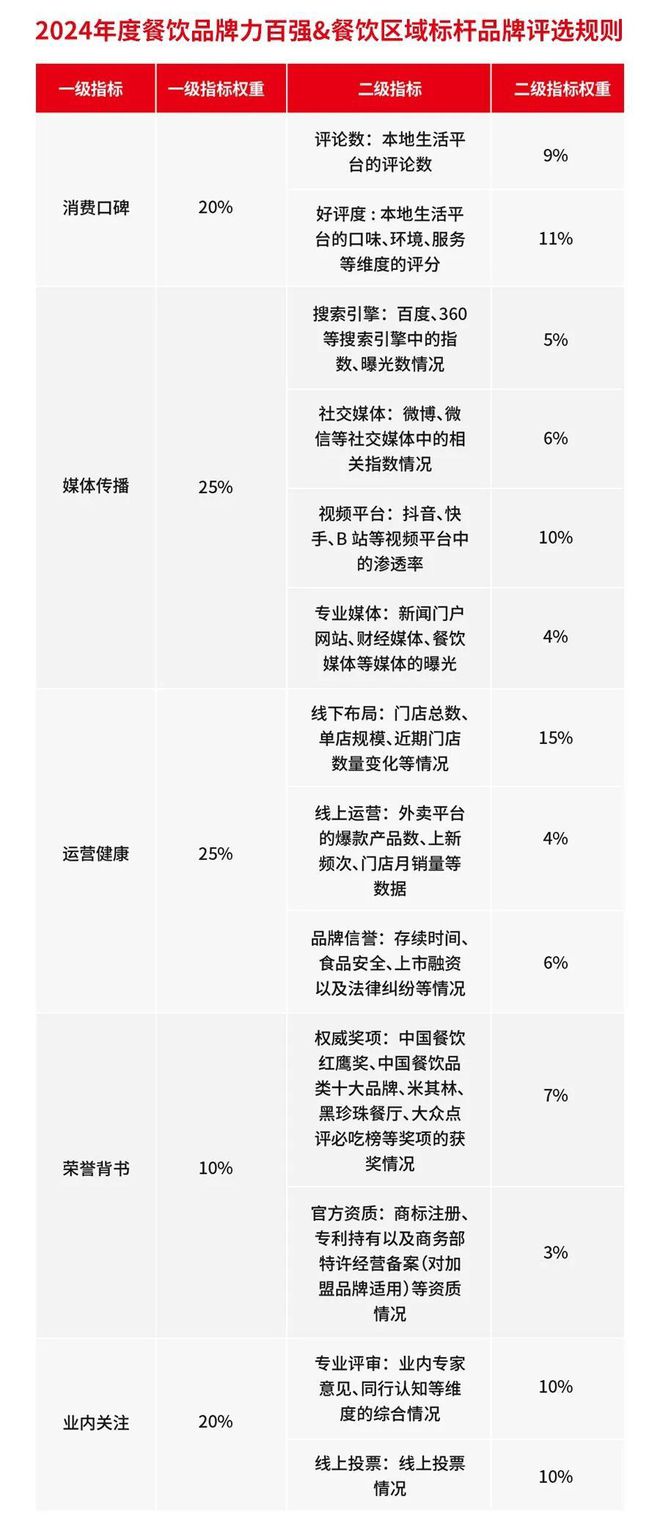 PG电子官方网站“第六届中国餐饮红鹰奖”重磅来袭！报名火热进行中(图1)