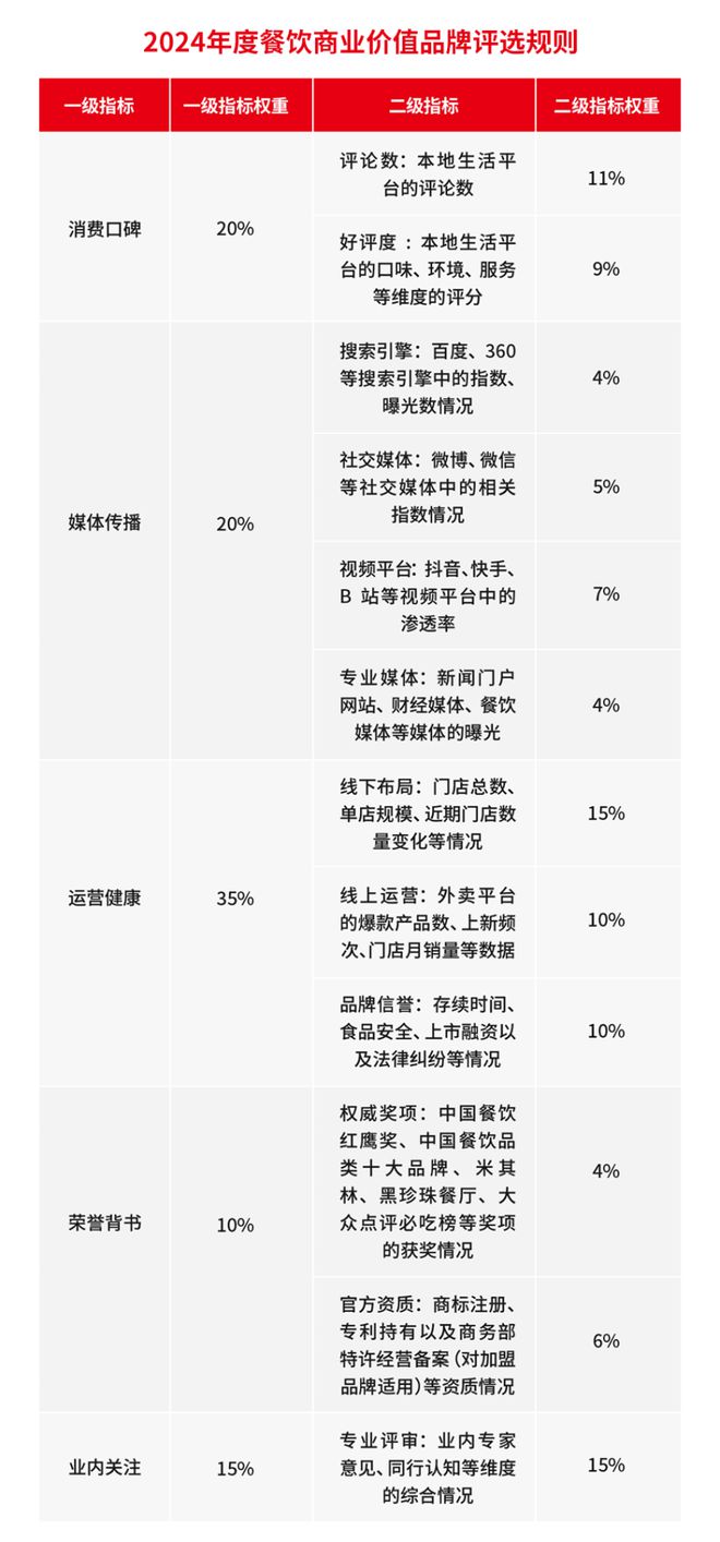 PG电子官方网站“第六届中国餐饮红鹰奖”重磅来袭！报名火热进行中(图3)