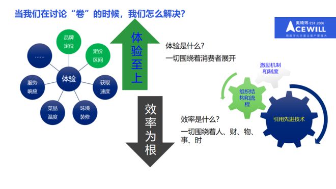 PG电子官方网站奥琦玮孔令博：餐饮行业低迷动荡时期用体验和效率突破内卷(图2)