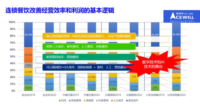 PG电子官方网站奥琦玮孔令博：餐饮行业低迷动荡时期用体验和效率突破内卷(图6)