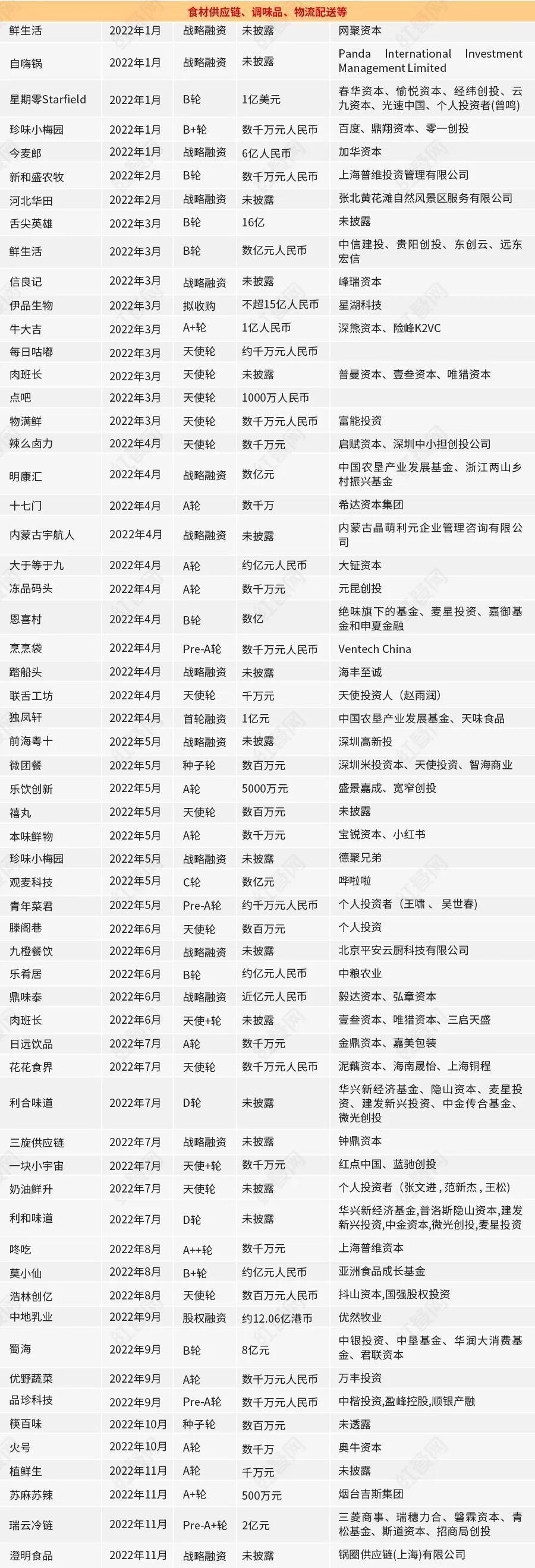 PG电子官方网站投少、投早、投上游端餐饮投融资逻辑正悄然生变(图1)