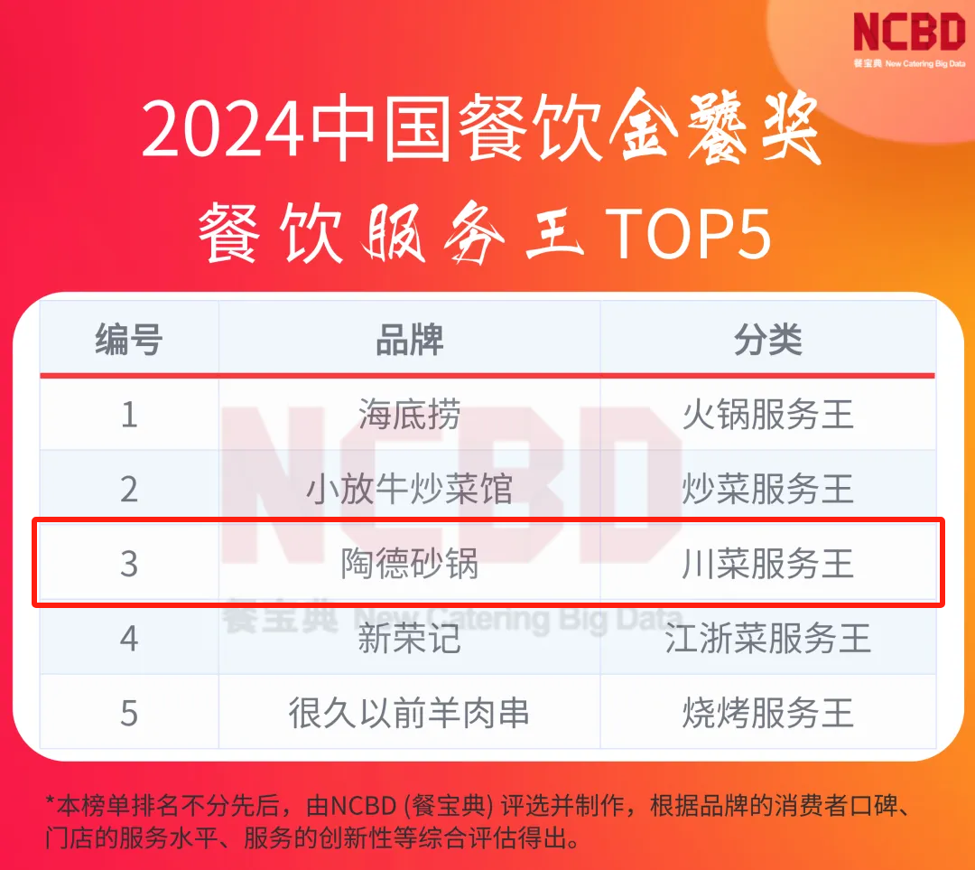 PG电子官方网站陶德砂锅上榜“2024中国餐饮金饕奖餐饮服务王TOP5”(图1)