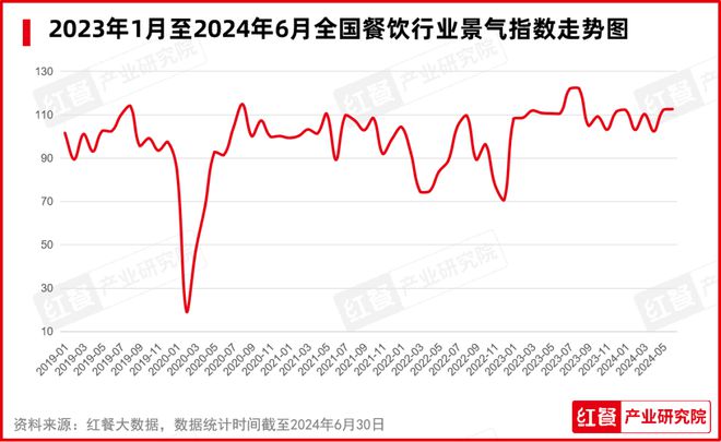 PG电子官方网站2024年7月餐饮月报：餐饮业景气指数发布品牌时令产品上新加速(图3)