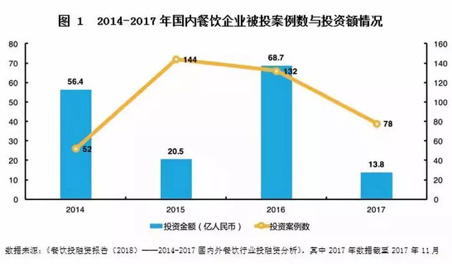 PG电子官方网站餐饮业投融资报告 舌尖上的前生今世(图1)