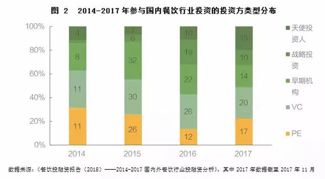 PG电子官方网站餐饮业投融资报告 舌尖上的前生今世(图5)