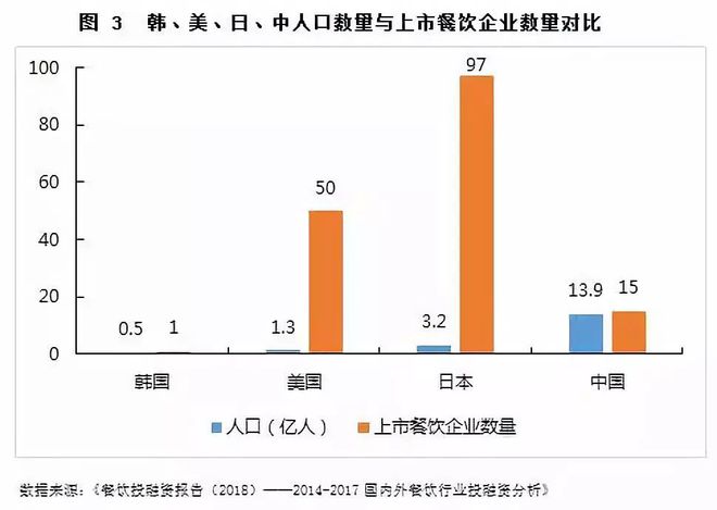 PG电子官方网站餐饮业投融资报告 舌尖上的前生今世(图6)